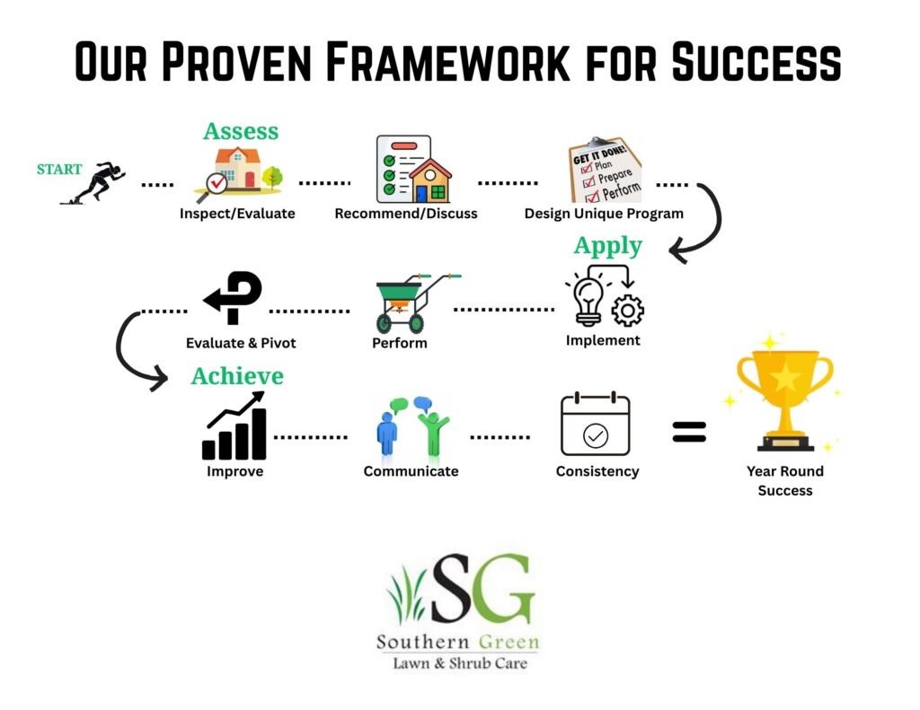 Proven Formula for success